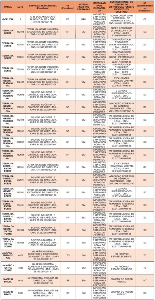 Fiscalização identifica contaminação em cafés e ordena retirada imediata dos produtos